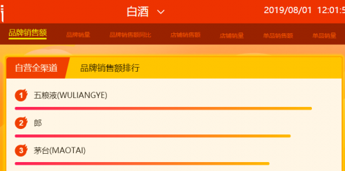 蘇寧818首日12小時戰(zhàn)報：Apple、五糧液等沖榜首