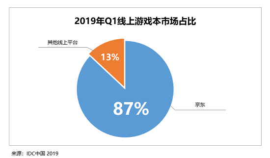 Chinajoy重磅開幕！京東展臺(tái)成PC大廠、千萬(wàn)電競(jìng)玩家的必打卡“勝地”
