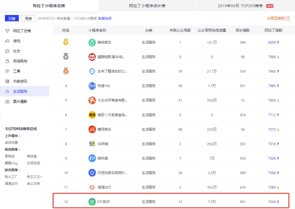小程序行業(yè)7月大事記：ETC助手連續(xù)三次入圍阿拉丁指數(shù)百強(qiáng)榜