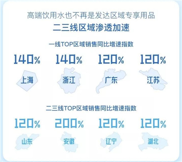 從0到1引爆高端水市場，天貓超級品類日只用了3年