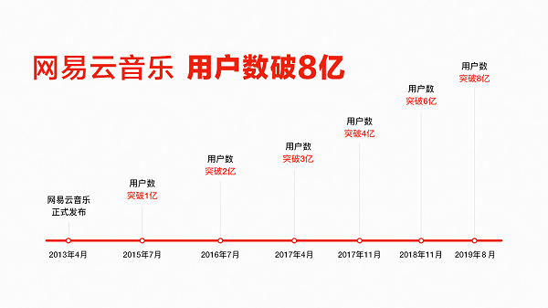 網(wǎng)易云音樂用戶數(shù)破8億同比增50% 會員同比大漲135%