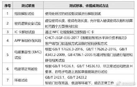 超八成智能門鎖可用假指紋解鎖，你家的門鎖這一道防線如何保障？