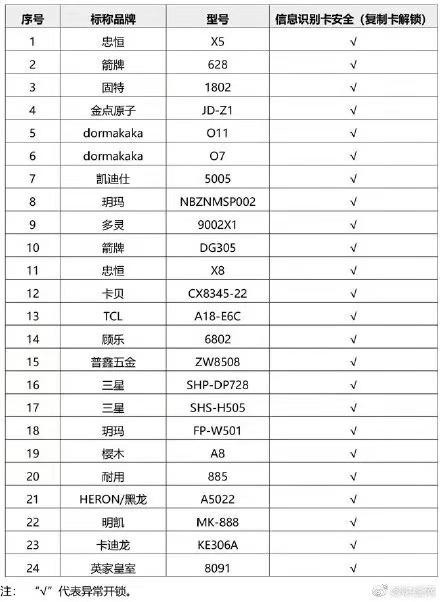 超八成智能門鎖可用假指紋解鎖，你家的門鎖這一道防線如何保障？
