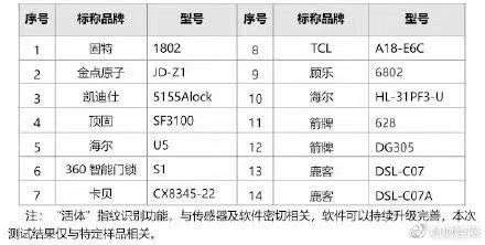 超八成智能門鎖可用假指紋解鎖，你家的門鎖這一道防線如何保障？