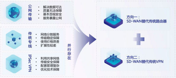 撥開市場(chǎng)迷霧，SD-WAN市場(chǎng)的守與攻