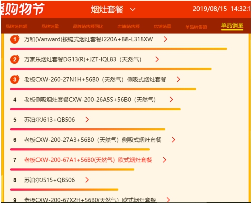 蘇寧818燃?xì)庠钗蚩瞻瘢禾K泊爾榮膺品牌銷額、單品銷量雙榜首