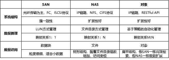 被BAT集體看好的對(duì)象存儲(chǔ)，有什么了不起？