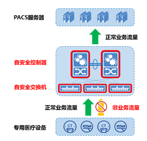 迪普科技自安全網(wǎng)絡：保障醫(yī)技科室安全建設