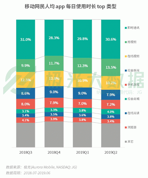 極光：手游回暖，短視頻熱浪持續(xù)，淘集集火速突圍