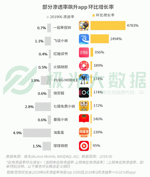 極光：手游回暖，短視頻熱浪持續(xù)，淘集集火速突圍