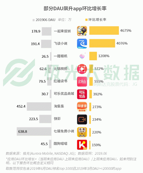 極光：手游回暖，短視頻熱浪持續(xù)，淘集集火速突圍