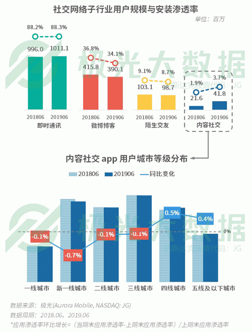 極光：手游回暖，短視頻熱浪持續(xù)，淘集集火速突圍