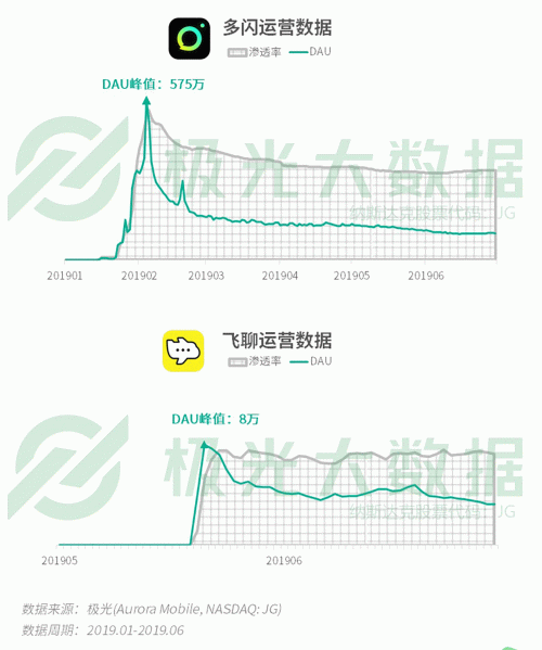 極光：手游回暖，短視頻熱浪持續(xù)，淘集集火速突圍