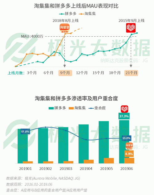 極光：手游回暖，短視頻熱浪持續(xù)，淘集集火速突圍