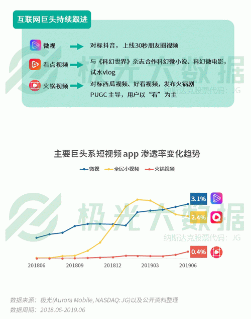 極光：手游回暖，短視頻熱浪持續(xù)，淘集集火速突圍
