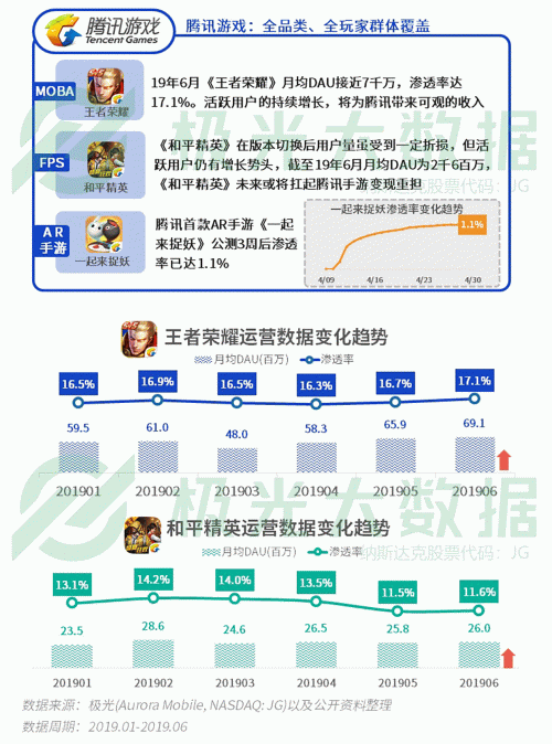 極光：手游回暖，短視頻熱浪持續(xù)，淘集集火速突圍