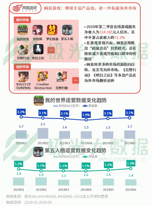 極光：手游回暖，短視頻熱浪持續(xù)，淘集集火速突圍