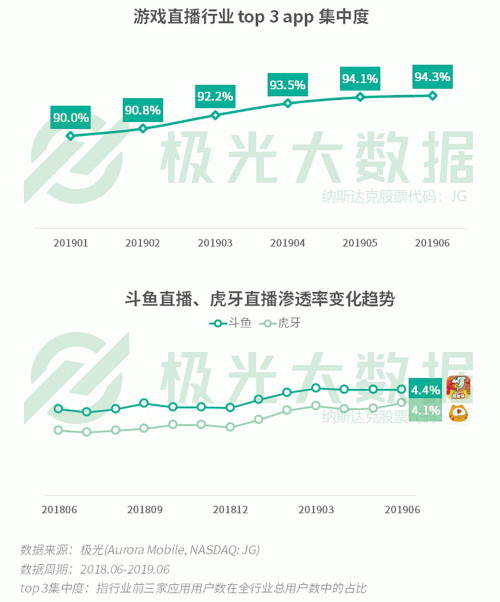 極光：手游回暖，短視頻熱浪持續(xù)，淘集集火速突圍