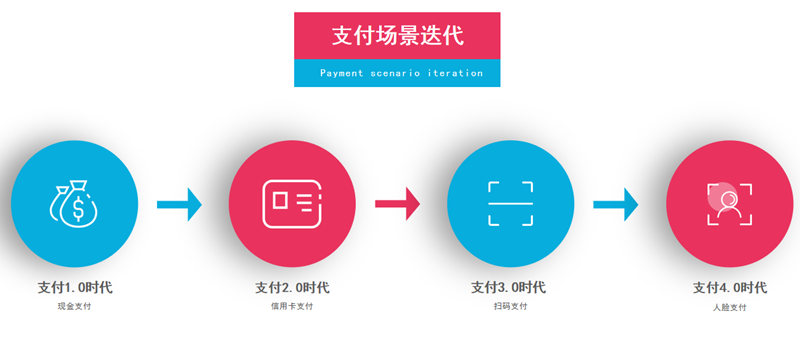 覓客科技，教你避開刷臉支付創(chuàng)業(yè)路上的那些坑
