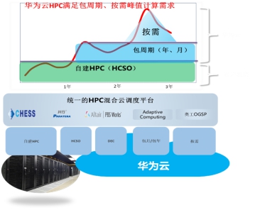 華為云提供一站式CAE研發(fā)設(shè)計方案，高性能計算進入多元算力“芯”時代