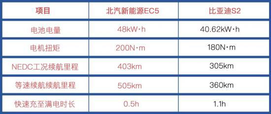 三電硬核比拼，北汽新能源EC5領(lǐng)先比亞迪S2