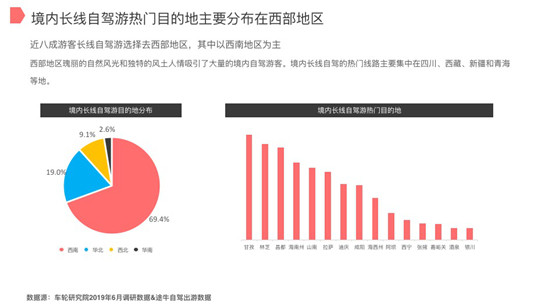 車(chē)輪與途牛聯(lián)合發(fā)布2019上半年自駕游報(bào)告 西部自駕游川藏線(xiàn)最熱門(mén)