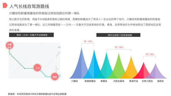 車(chē)輪與途牛聯(lián)合發(fā)布2019上半年自駕游報(bào)告 西部自駕游川藏線(xiàn)最熱門(mén)