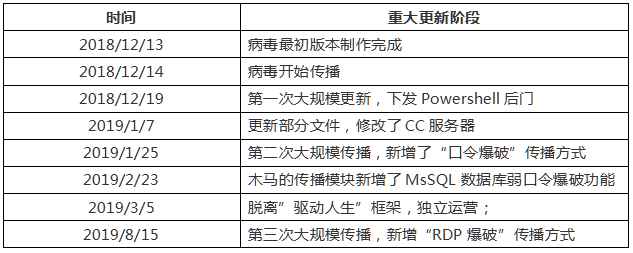 一年內(nèi)數(shù)十次更新 ，360國(guó)內(nèi)首家查殺變種RDP下載器木馬
