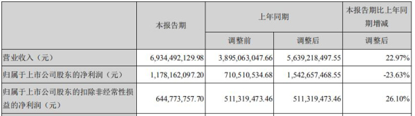 世紀華通2019上半年盈利超預期 收入近70億 同比增長23%