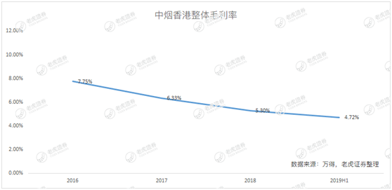 老虎證券：中煙香港業(yè)績(jī)爆雷 “煙草第一股”輝煌不再？