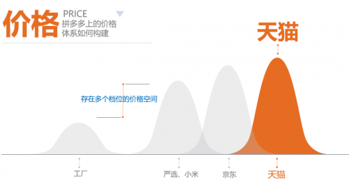 拼多多撕掉標簽，攻陷一二線城市
