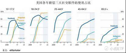 老虎證券：Facebook的社交帝國遭遇大危機 “老齡化”問題應(yīng)如何解決？