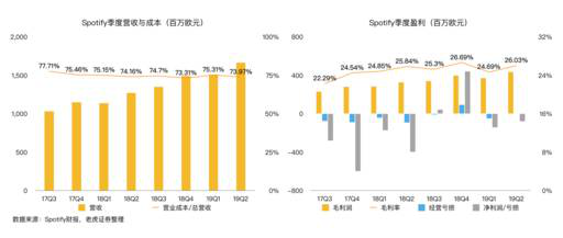 老虎證券：音樂流媒體三巨頭陷泥潭 誰能率先破局？