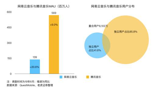 老虎證券：音樂流媒體三巨頭陷泥潭 誰能率先破局？