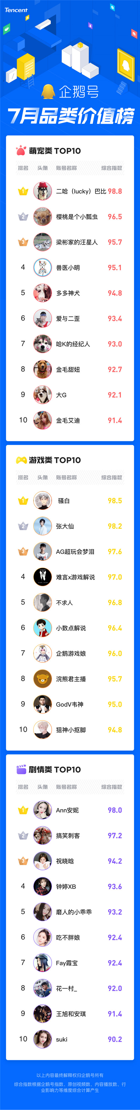 暑期經(jīng)濟(jì)催生爆款內(nèi)容創(chuàng)作，企鵝號7月品類價(jià)值榜發(fā)布