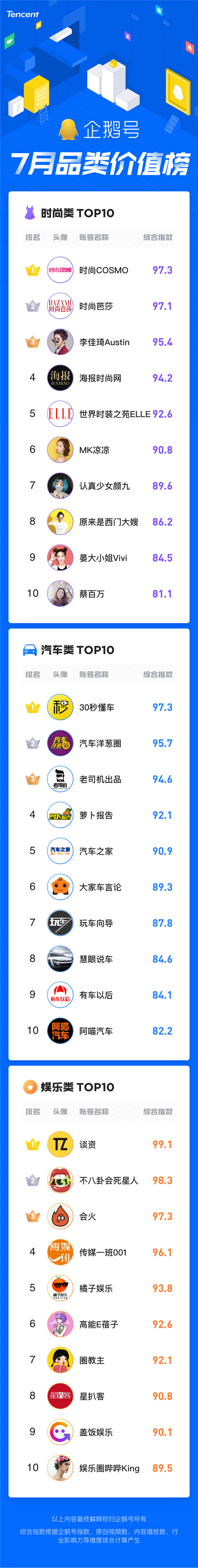 暑期經(jīng)濟(jì)催生爆款內(nèi)容創(chuàng)作，企鵝號7月品類價(jià)值榜發(fā)布