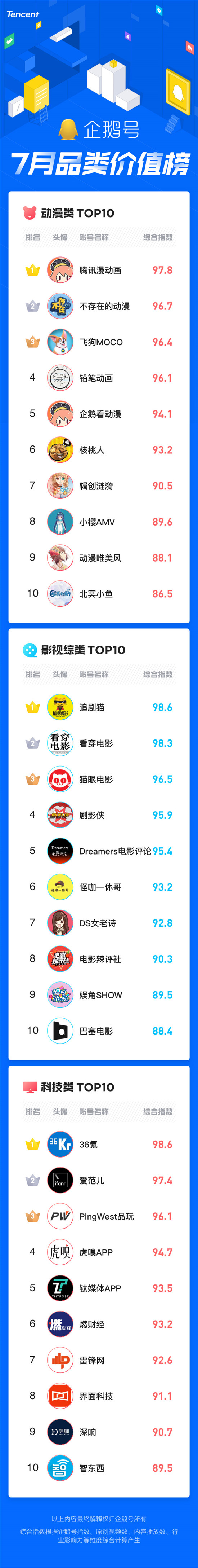 暑期經(jīng)濟(jì)催生爆款內(nèi)容創(chuàng)作，企鵝號7月品類價(jià)值榜發(fā)布