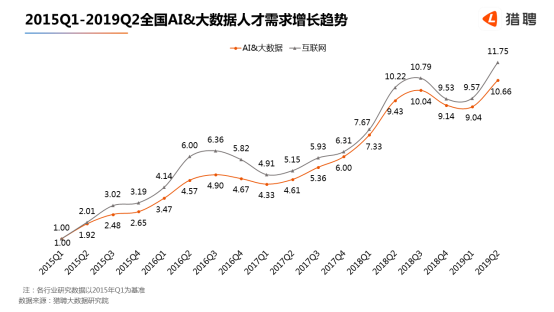 世界人工智能大會(huì)在滬開幕，獵聘：北上深杭廣AI 大數(shù)據(jù)從業(yè)者月薪均超2萬