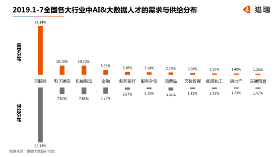 世界人工智能大會(huì)在滬開幕，獵聘：北上深杭廣AI 大數(shù)據(jù)從業(yè)者月薪均超2萬