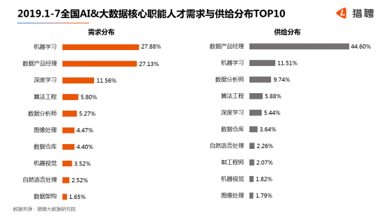 世界人工智能大會(huì)在滬開幕，獵聘：北上深杭廣AI 大數(shù)據(jù)從業(yè)者月薪均超2萬