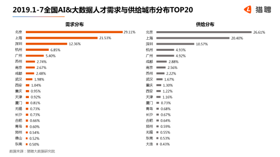 世界人工智能大會(huì)在滬開幕，獵聘：北上深杭廣AI 大數(shù)據(jù)從業(yè)者月薪均超2萬