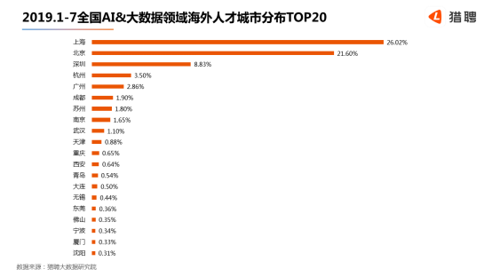 世界人工智能大會(huì)在滬開幕，獵聘：北上深杭廣AI 大數(shù)據(jù)從業(yè)者月薪均超2萬