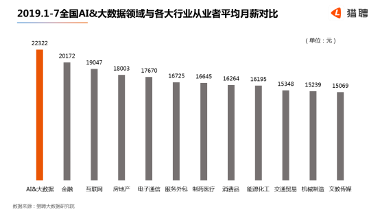 世界人工智能大會(huì)在滬開幕，獵聘：北上深杭廣AI 大數(shù)據(jù)從業(yè)者月薪均超2萬