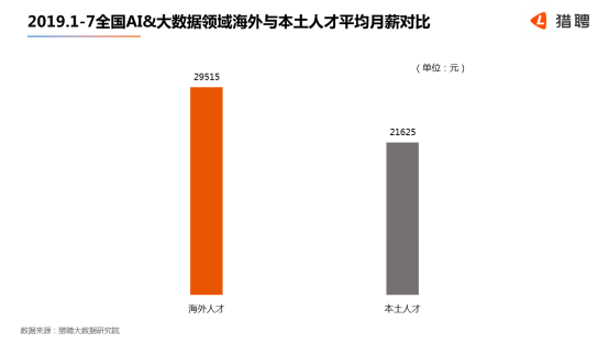 世界人工智能大會(huì)在滬開幕，獵聘：北上深杭廣AI 大數(shù)據(jù)從業(yè)者月薪均超2萬