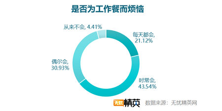 無憂精英網(wǎng)發(fā)布白領(lǐng)工作餐外賣調(diào)查報告