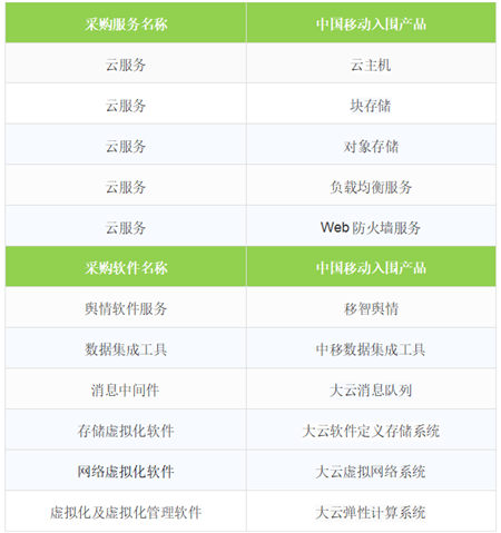 重磅！移動云入圍中央國家機關2019年軟件采購協(xié)議項目！