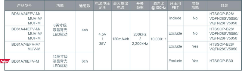 ROHM開(kāi)發(fā)出支持大型、小型兩種車載液晶面板的6通道LED驅(qū)動(dòng)器