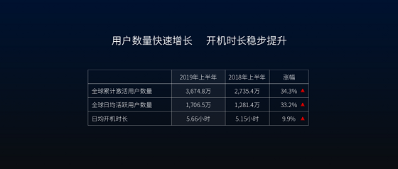 專訪雷鳥科技CEO李宏偉：數(shù)據(jù)驅(qū)動(dòng)增長，成為一流互聯(lián)網(wǎng)企業(yè)