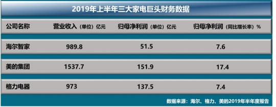 家電巨頭業(yè)績搶眼，美的智能家居浮出水面