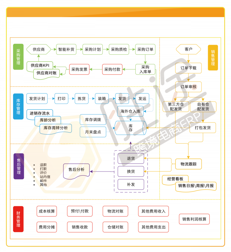 跨境店鋪旺季訂單“咻咻咻”穩(wěn)步增長，我卻栽在了處理效率上